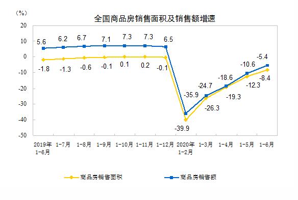 2020年1—6月份全国商品房销售情况