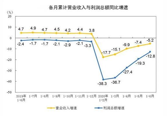 2020年1—6月全国规模以上制造业利润总额21223.0亿元，下降9.8%