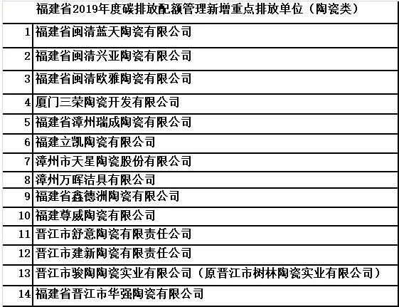 福建14家陶瓷卫浴企业拟纳入2019年度碳排放配额管理新增名单