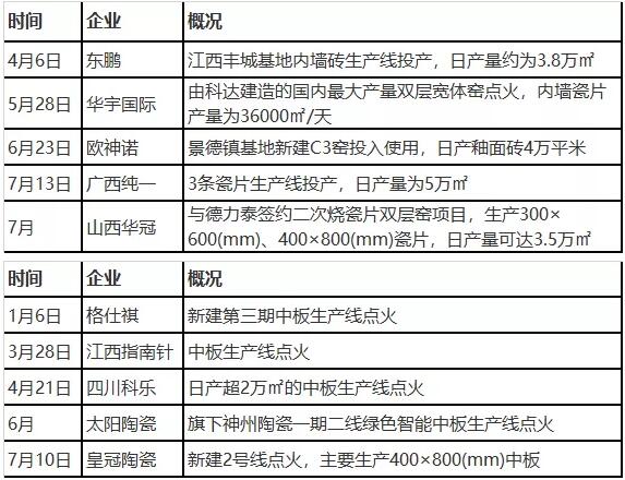 新增11条瓷片线，5家企业转产中板，内墙砖市场尚未饱和？  数据显示，2018-2019年全国瓷片生产线数量减少了 ...